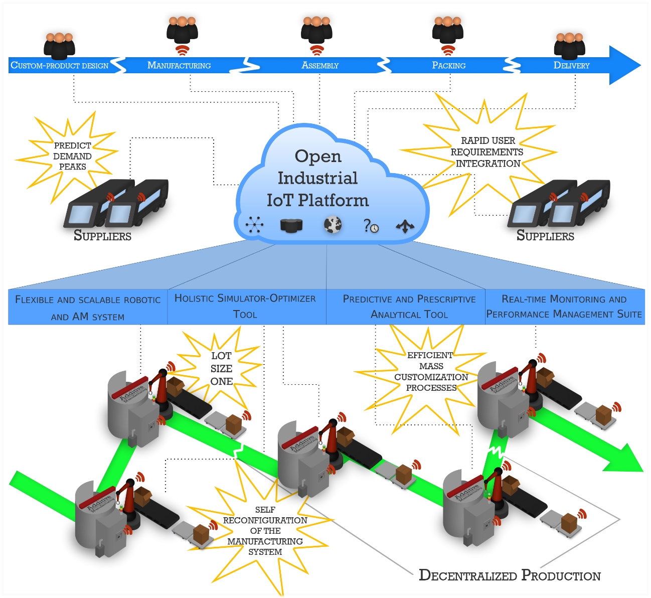 Novo projeto para desenvolver um piloto IoT para sistemas de produção