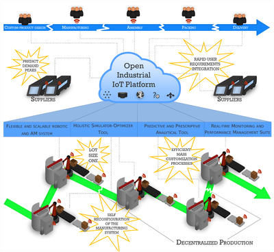 Novo projeto para desenvolver um piloto IoT para sistemas de produção