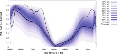 INESC TEC develops probabilistic wind power forecasting algorithm for EDP Renováveis