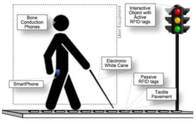 Project CE4Blind improves quality of life of the visually impaired
